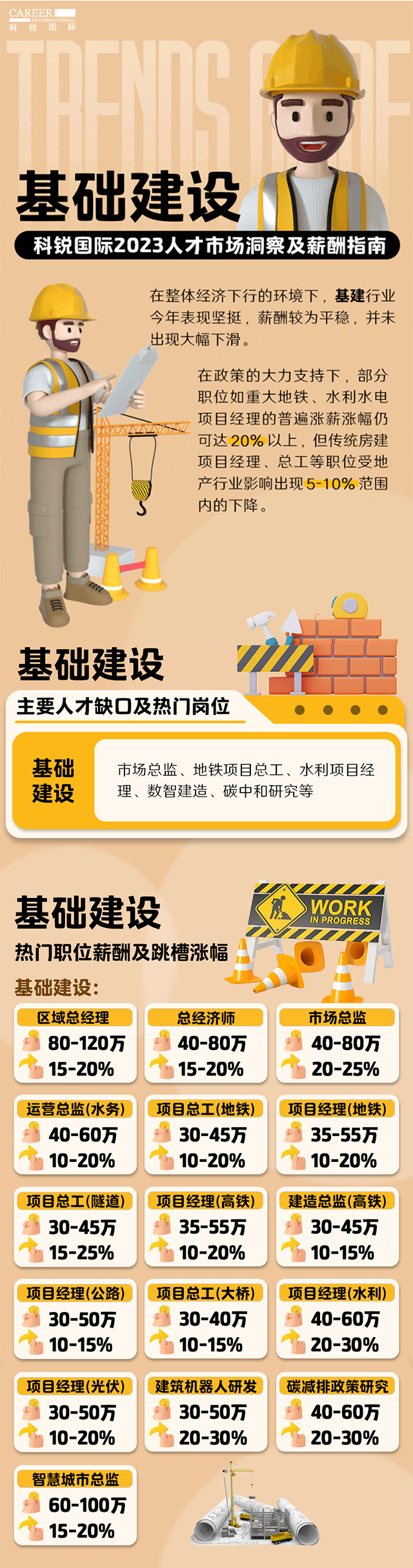 知名猎头公司利来国际(中国)国际薪酬报告——《2023人才市场洞察及薪酬指南-基础建设篇》