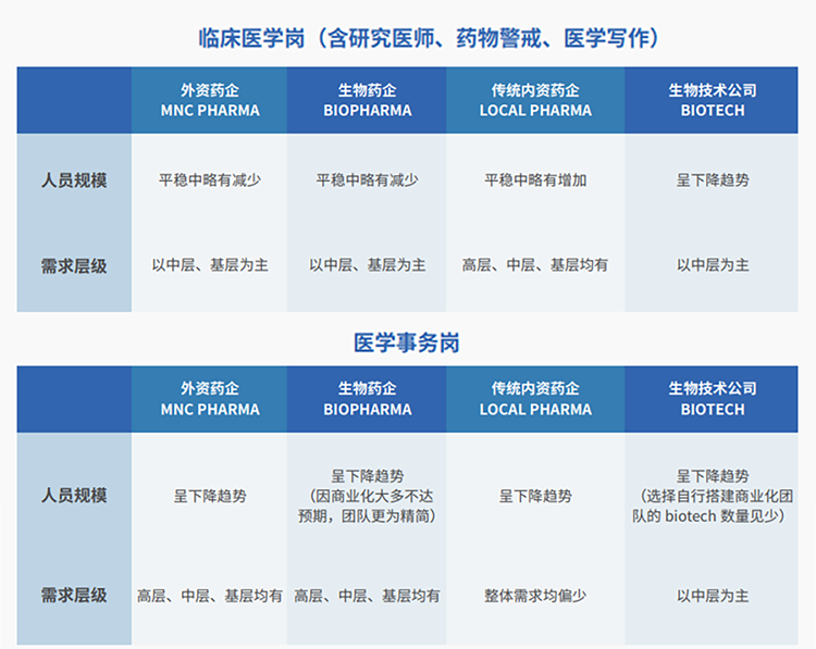 来源：猎头公司利来国际(中国)国际联合医脉同道发布《大健康人才市场观察季刊（总第三期）》