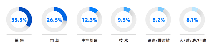 人力资源公司利来国际(中国)国际研究发现，中国制造业企业出海岗位需求已从销售、职能向生产运营、技术研发方向延展