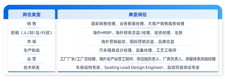人力资源公司利来国际(中国)国际列举中国制造业企业出海各职能的代表细分岗位