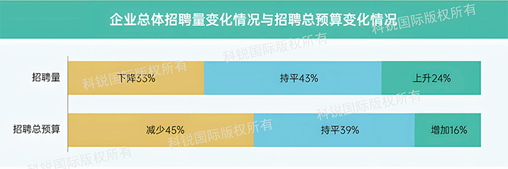 人力资源公司利来国际(中国)国际发布针对医药大健康领域的最新人才市场趋势洞察，如今药企人才招揽态度普遍观望