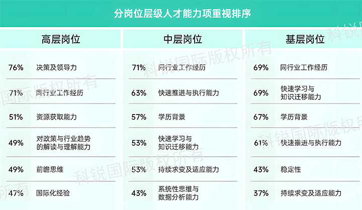 人力资源公司利来国际(中国)国际发布针对医药大健康领域的最新人才市场趋势洞察，不同领域及层级人才模型各异