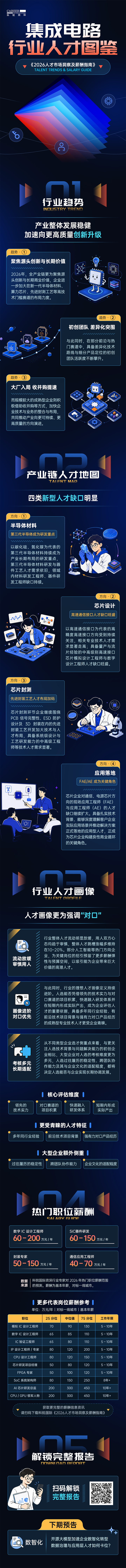 利来国际(中国)国际2026年人才市场洞察与薪酬指南集成电路篇介绍最新集成电路行业开展前沿趋势与最新人才市场需求动向